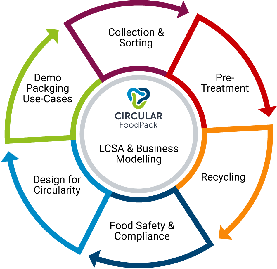 Circular Food Pack Graphic